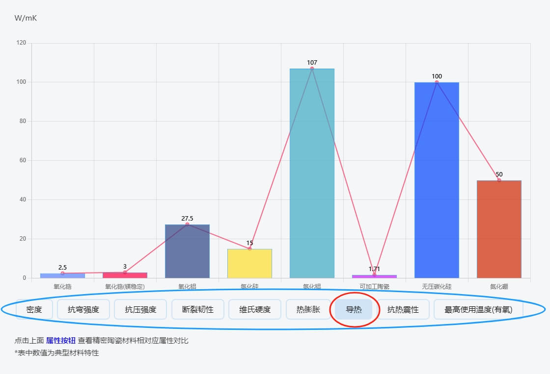 點擊上面 屬性按鈕 查看精密陶瓷材料相對應(yīng)屬性對比